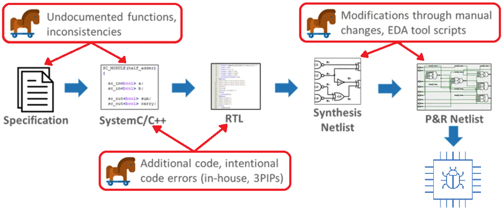 Hardware Backdoor Attacks