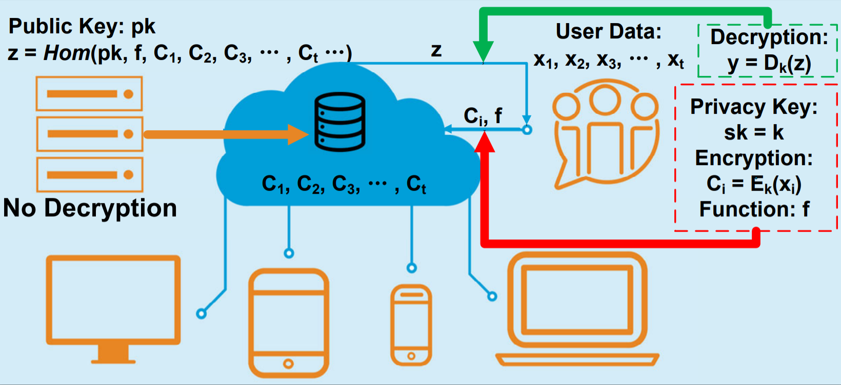 Homomorphic Encryption